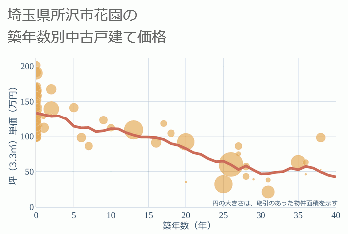 埼玉県所沢市花園の築年数別の中古戸建て坪単価