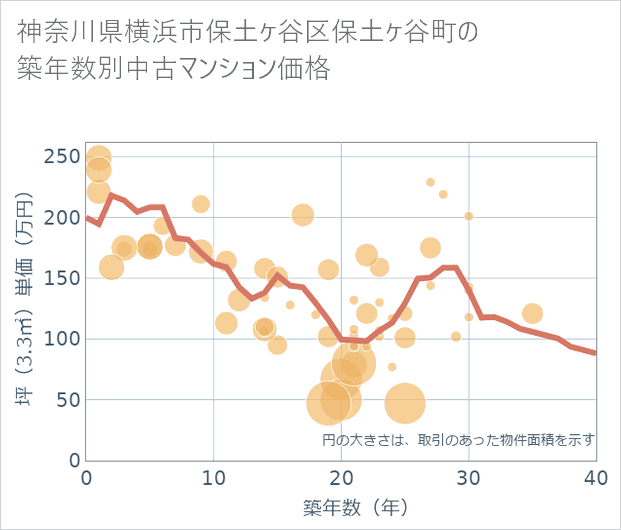 神奈川県横浜市保土ケ谷区保土ケ谷町の築年数別の中古マンション坪単価