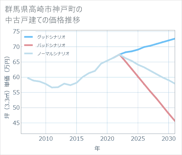 群馬県高崎市神戸町の中古戸建て価格推移