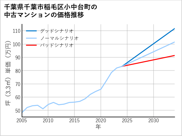 千葉県千葉市稲毛区小中台町の中古マンション価格推移