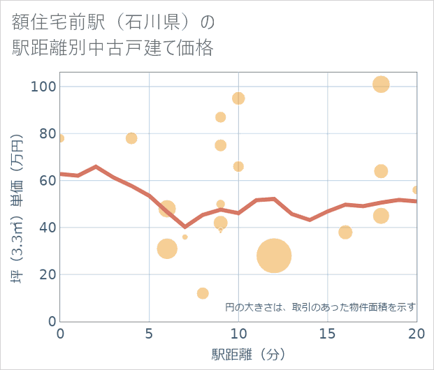 額住宅前駅(石川県)の徒歩距離別の中古戸建て坪単価