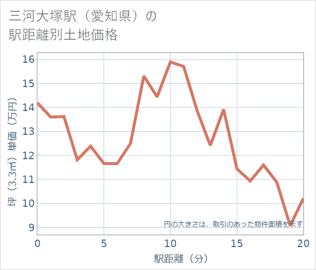 三河大塚駅(愛知県)の徒歩距離別の土地坪単価