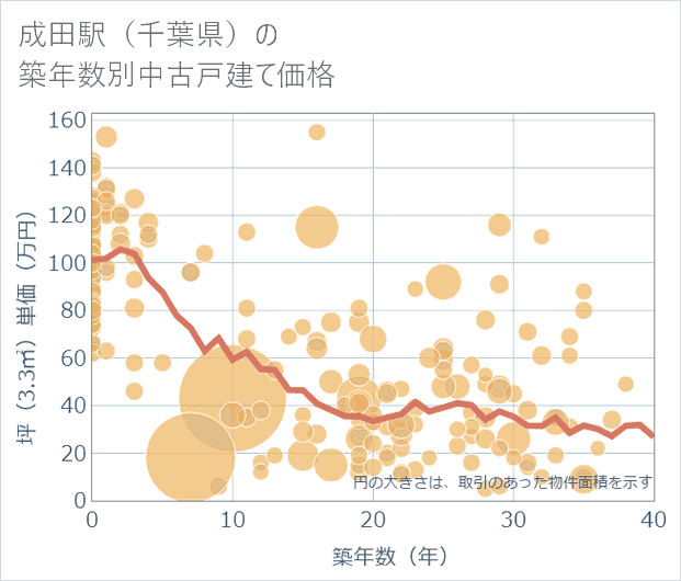 成田駅(千葉県)の築年数別の中古戸建て坪単価