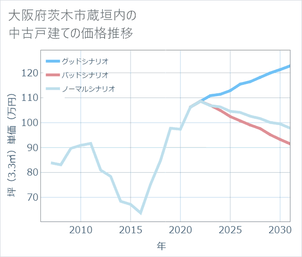 大阪府茨木市蔵垣内の中古戸建て価格推移