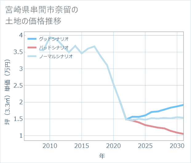 宮崎県串間市奈留の土地価格推移