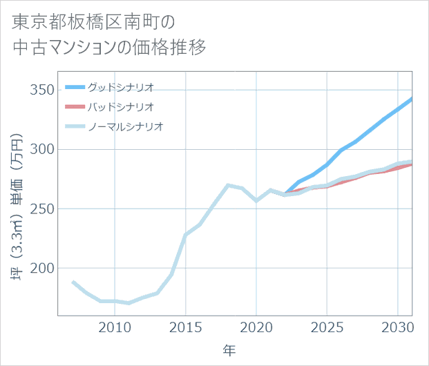 東京都板橋区南町の中古マンション価格推移