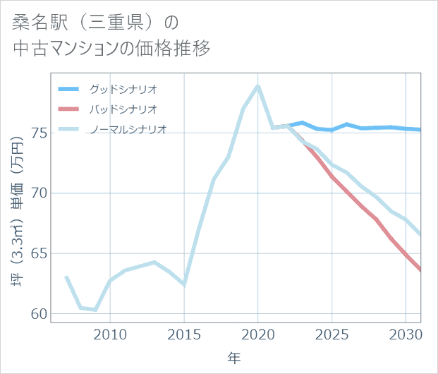 桑名駅(三重県)の中古マンション価格推移