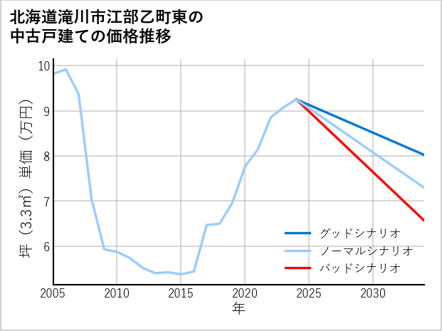 北海道滝川市江部乙町東の中古戸建て価格推移