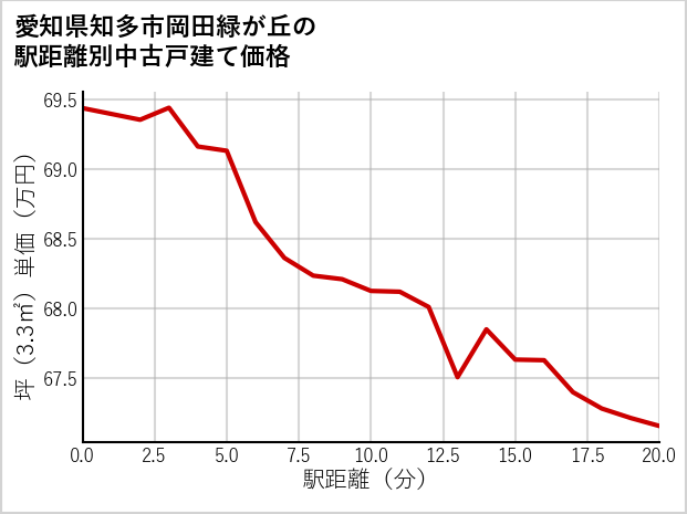 愛知県知多市岡田緑が丘の徒歩距離別の中古戸建て坪単価
