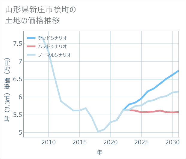 山形県新庄市桧町の土地価格推移