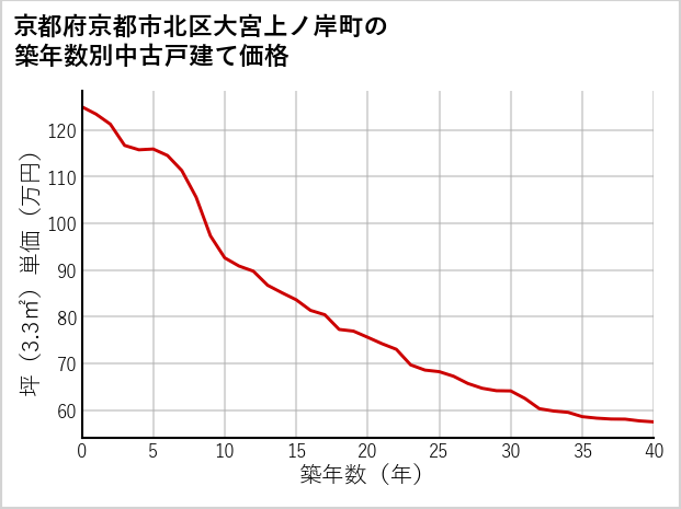 京都府京都市北区大宮上ノ岸町の築年数別の中古戸建て坪単価