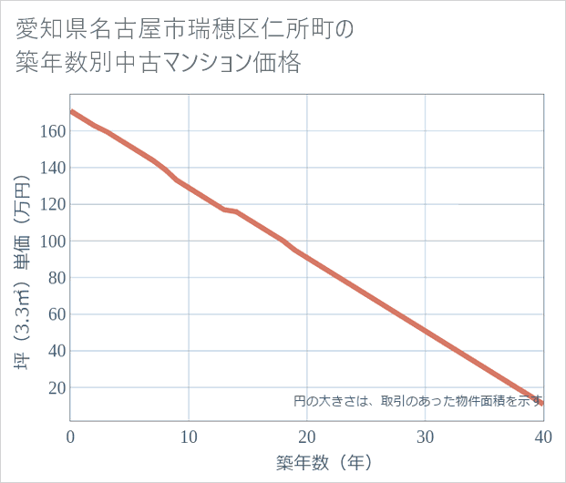 愛知県名古屋市瑞穂区仁所町の築年数別の中古マンション坪単価