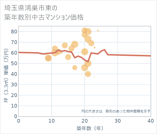 埼玉県鴻巣市東の築年数別の中古マンション坪単価