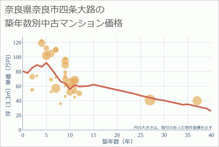 奈良県奈良市四条大路の築年数別の中古マンション坪単価