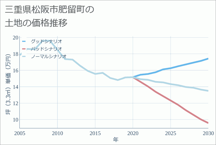 三重県松阪市肥留町の土地価格推移