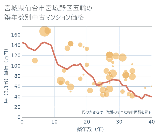 宮城県仙台市宮城野区五輪の築年数別の中古マンション坪単価
