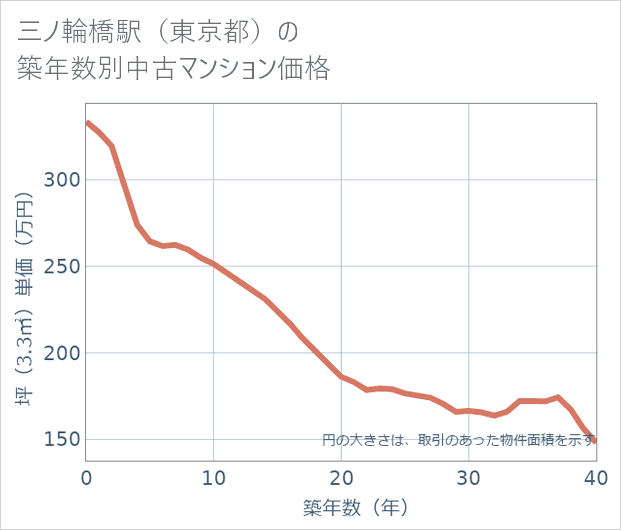 三ノ輪橋駅(東京都)の築年数別の中古マンション坪単価