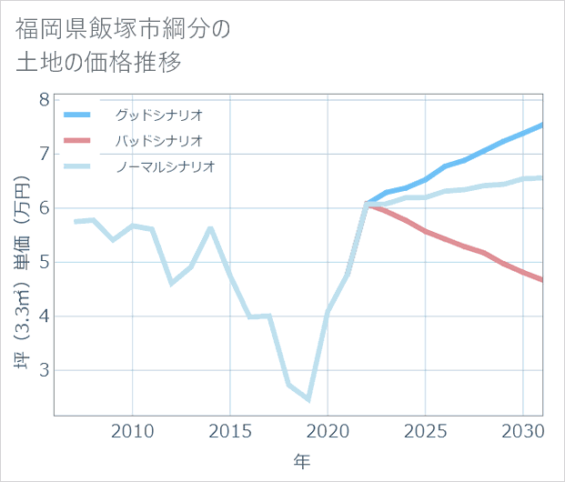 福岡県飯塚市綱分の土地価格推移