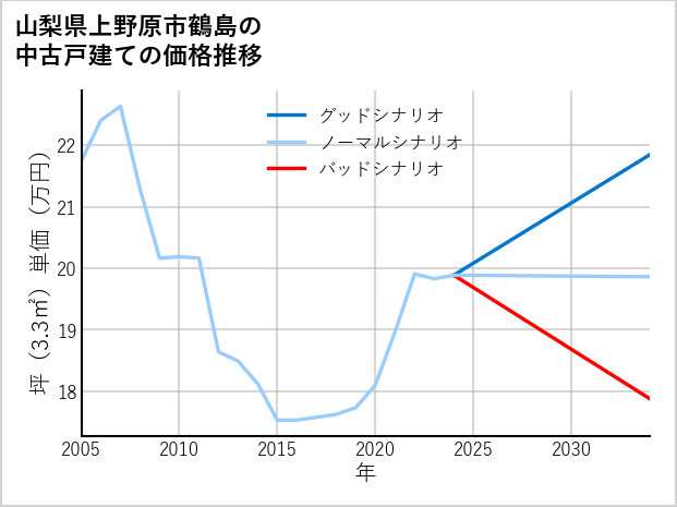 山梨県上野原市鶴島の中古戸建て価格推移