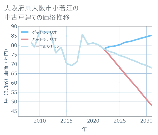 大阪府東大阪市小若江の中古戸建て価格推移