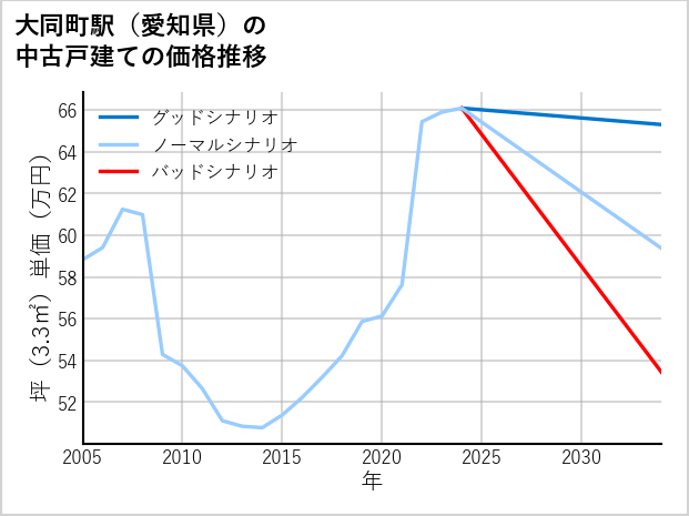 大同町駅（愛知県）の中古戸建て価格推移
