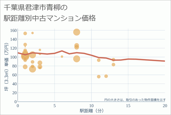 千葉県君津市青柳の徒歩距離別の中古マンション坪単価