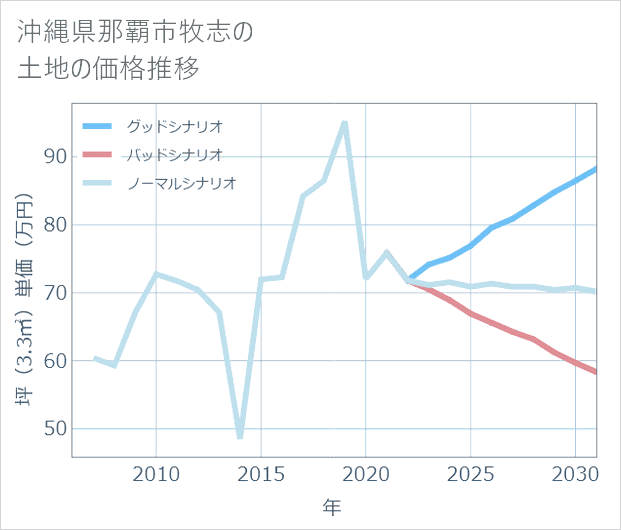 沖縄県那覇市牧志の土地価格推移