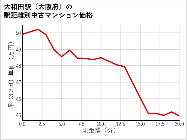 大和田駅（大阪府）の徒歩距離別の中古マンション坪単価