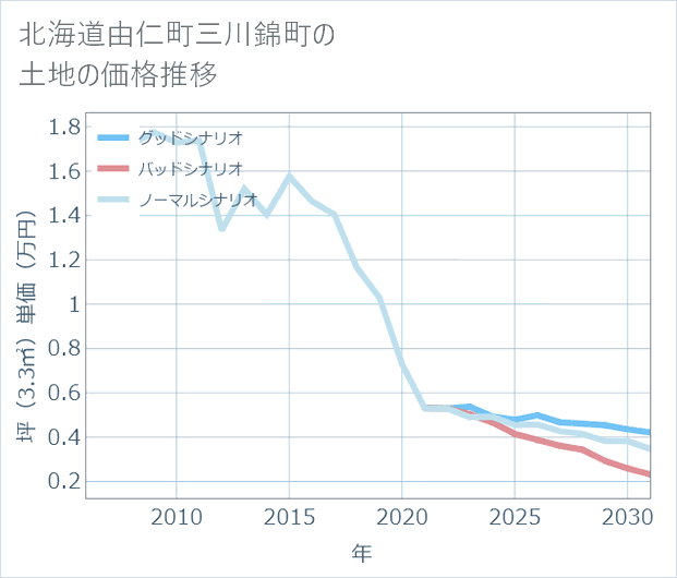 北海道由仁町三川錦町の土地価格推移