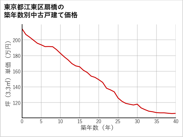 東京都江東区扇橋の築年数別の中古戸建て坪単価