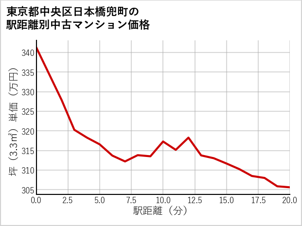 東京都中央区日本橋兜町の徒歩距離別の中古マンション坪単価