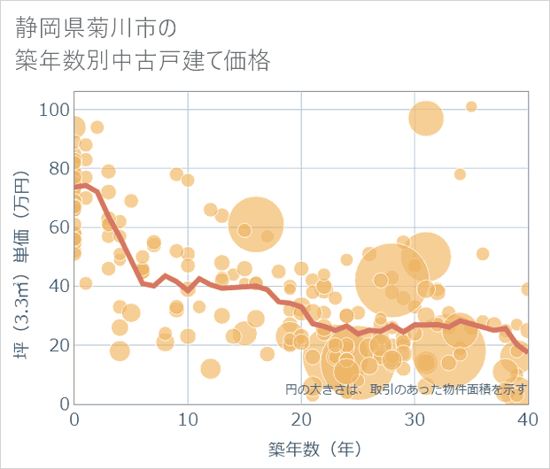 静岡県菊川市の築年数別の中古戸建て坪単価
