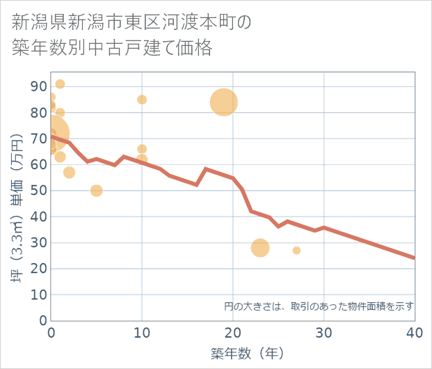 新潟県新潟市東区河渡本町の築年数別の中古戸建て坪単価