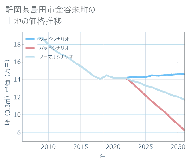 静岡県島田市金谷栄町の土地価格推移