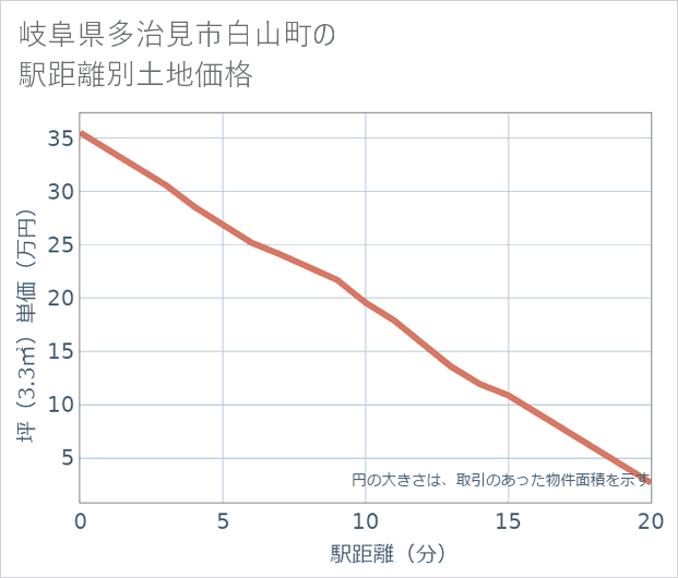 岐阜県多治見市白山町の徒歩距離別の土地坪単価