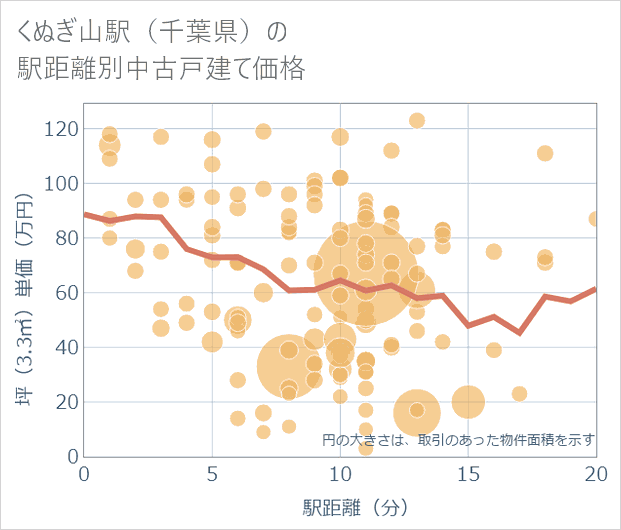 くぬぎ山駅(千葉県)の徒歩距離別の中古戸建て坪単価