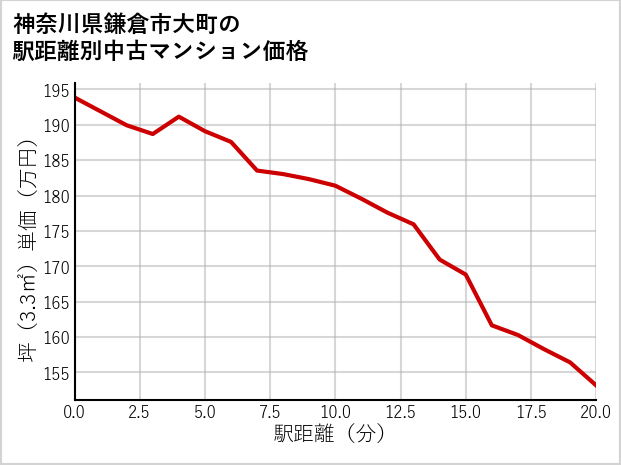 神奈川県鎌倉市大町の徒歩距離別の中古マンション坪単価