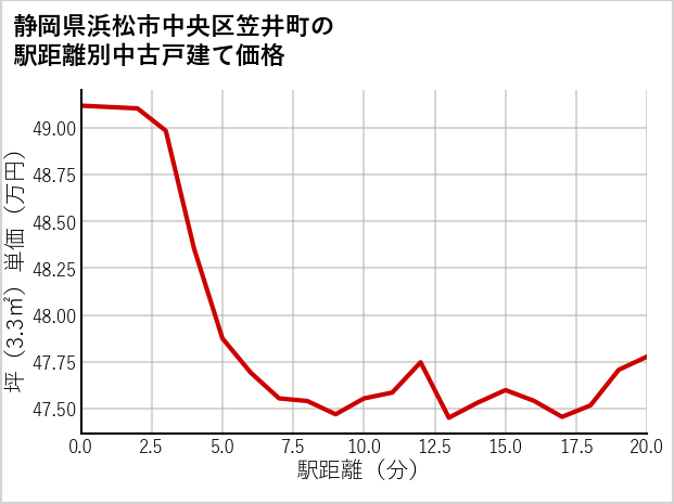 静岡県浜松市中央区笠井町の徒歩距離別の中古戸建て坪単価