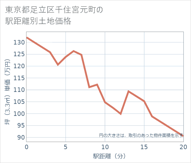 東京都足立区千住宮元町の徒歩距離別の土地坪単価
