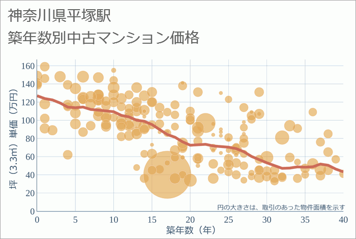 平塚駅（神奈川県）の築年数別の中古マンション坪単価