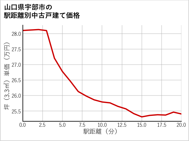 山口県宇部市の徒歩距離別の中古戸建て坪単価