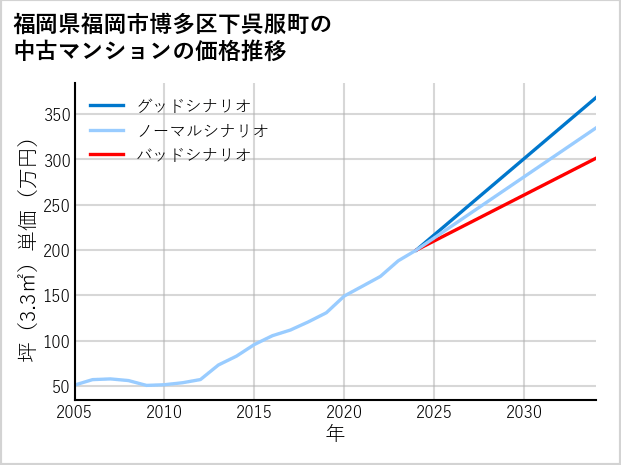 福岡県福岡市博多区下呉服町の中古マンション価格推移