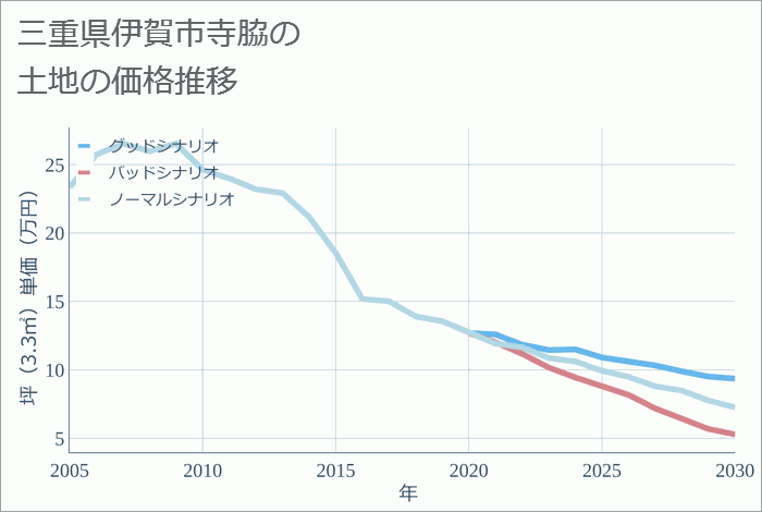 三重県伊賀市寺脇の土地価格推移