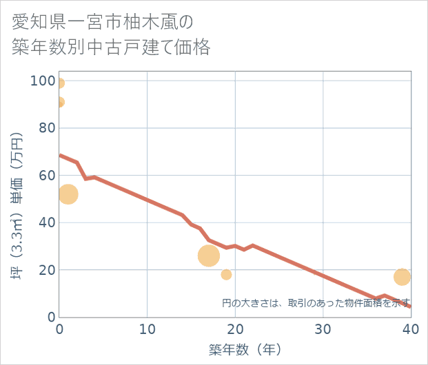 愛知県一宮市柚木颪の築年数別の中古戸建て坪単価