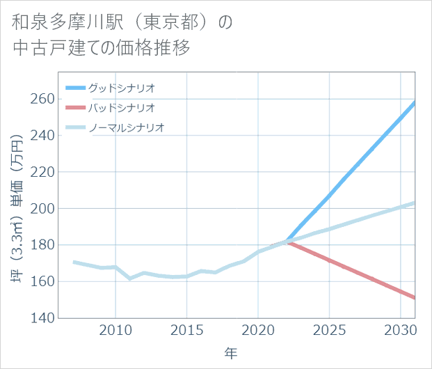 和泉多摩川駅(東京都)の中古戸建て価格推移
