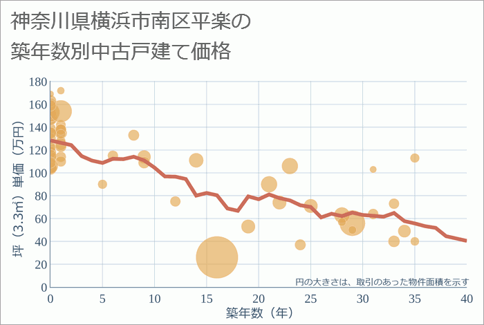 神奈川県横浜市南区平楽の築年数別の中古戸建て坪単価