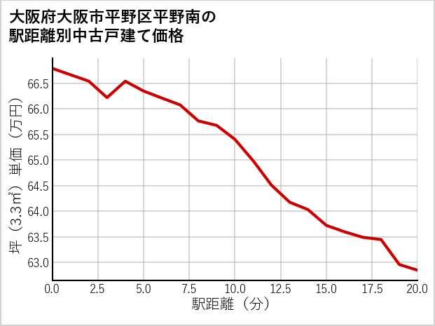 大阪府大阪市平野区平野南の徒歩距離別の中古戸建て坪単価