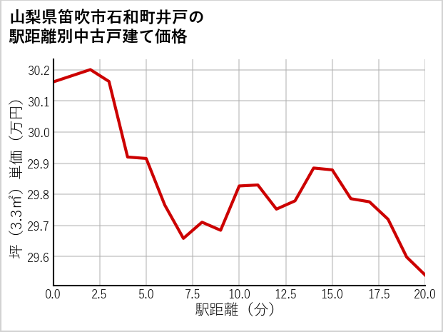 山梨県笛吹市石和町井戸の徒歩距離別の中古戸建て坪単価