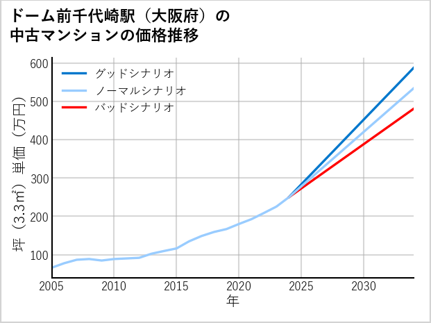ドーム前千代崎駅（大阪府）の中古マンション価格推移