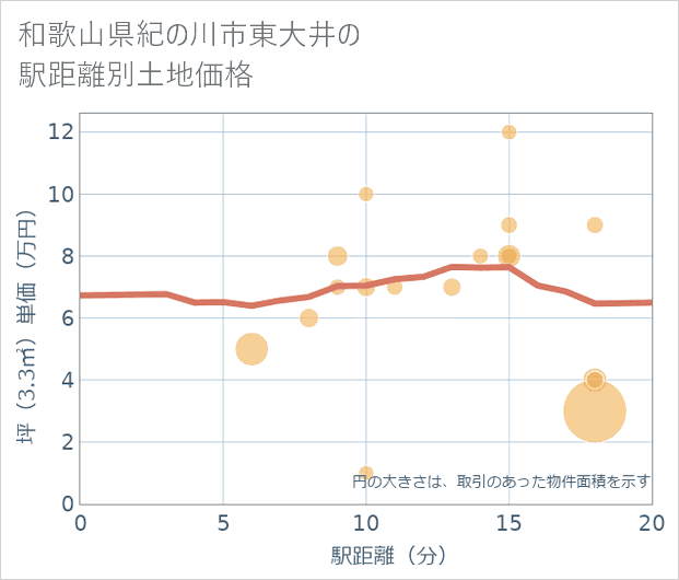 和歌山県紀の川市東大井の徒歩距離別の土地坪単価